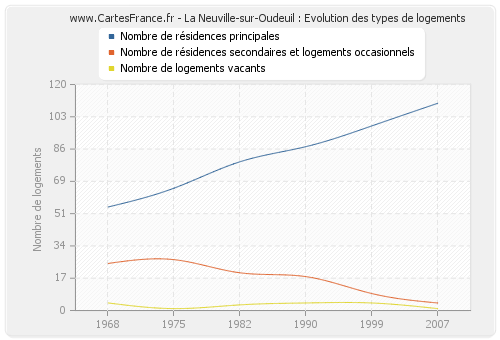 La Neuville-sur-Oudeuil : Evolution des types de logements